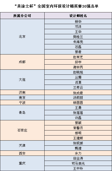 “美涂士杯”業之峰全國室內環保設計精英賽30強名單