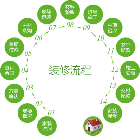 業之峰裝修小貼士——裝修流程全步驟詳解